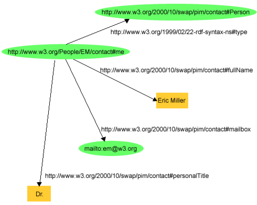 RDF File Structure