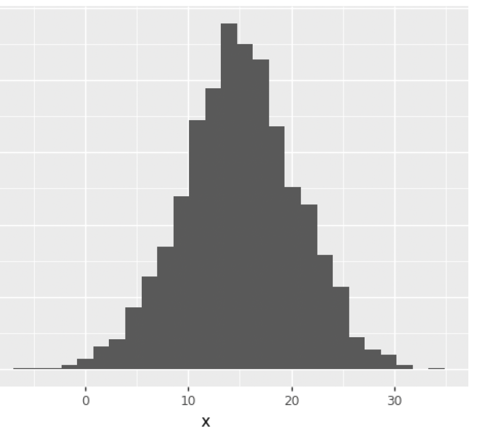 Histogram