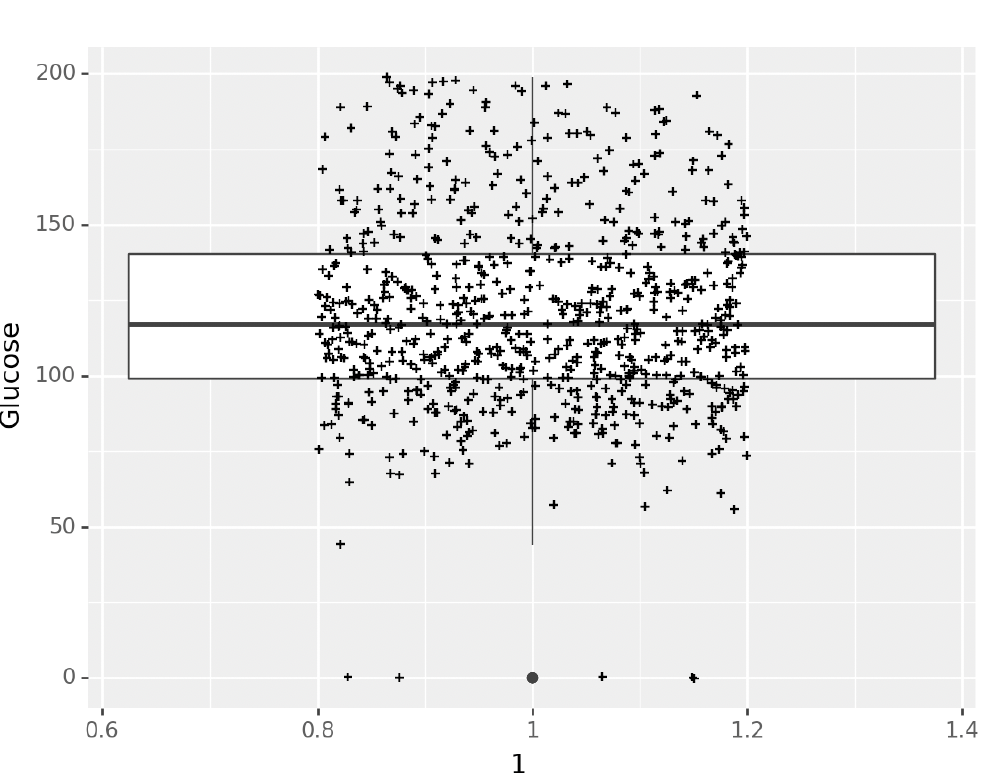 Box Plot