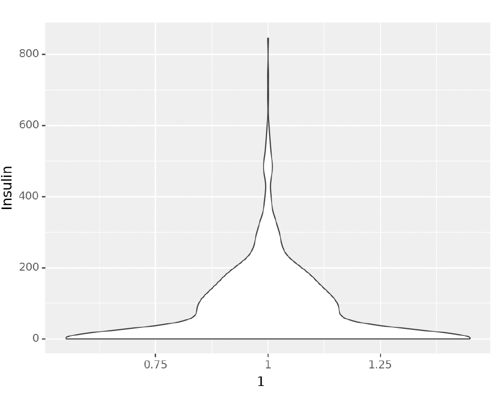 Violin Plot