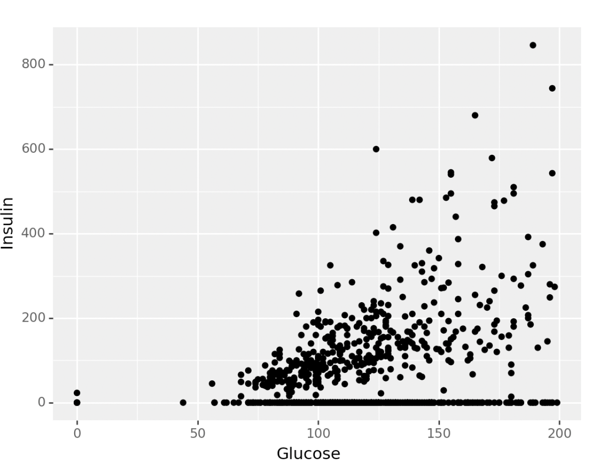 Scatter Plot