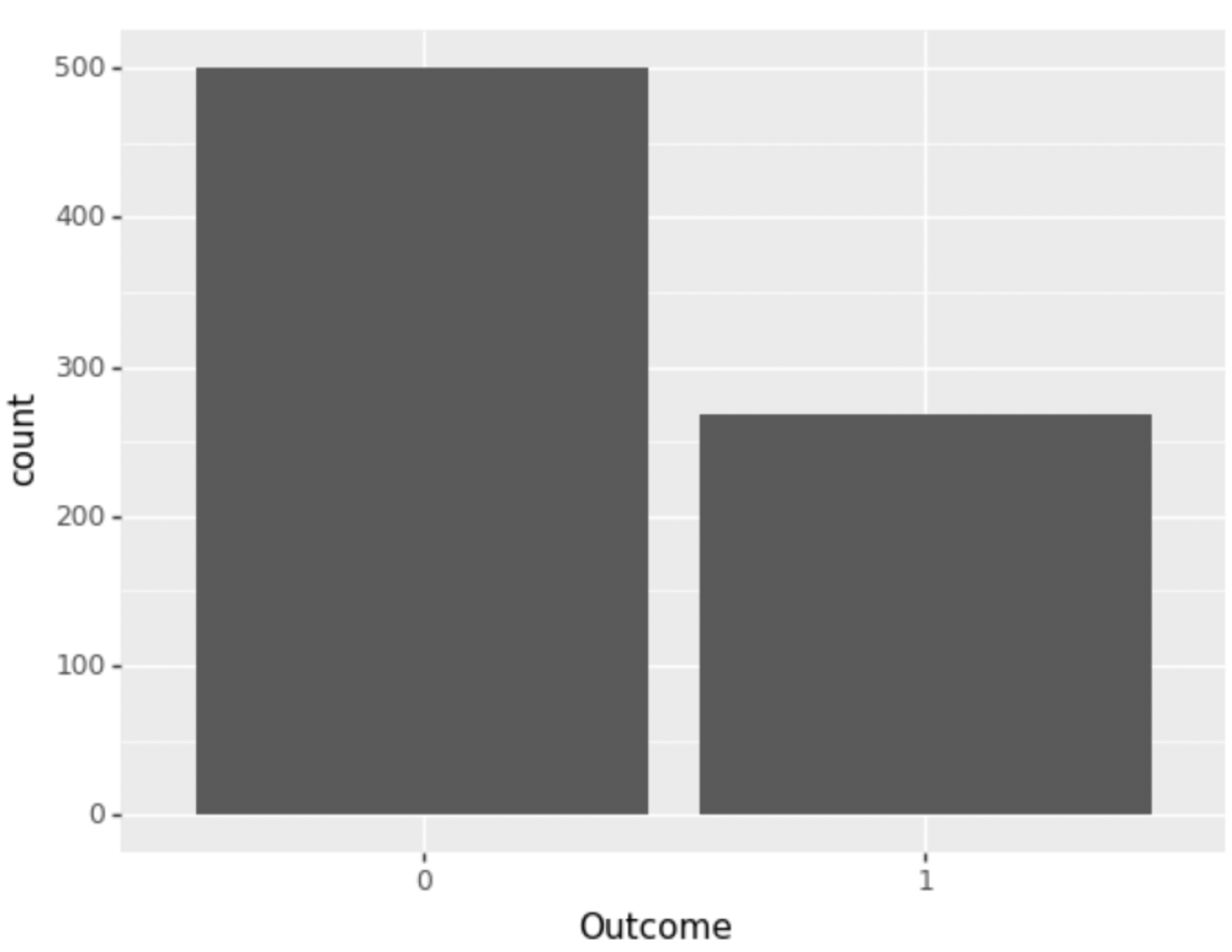 Bar Plot