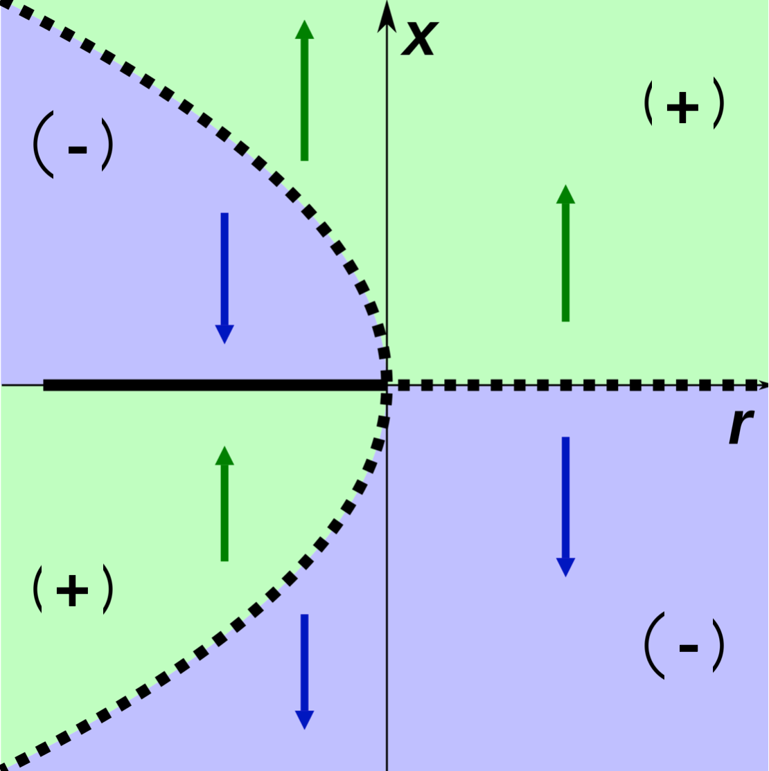 Pitchfork Subcritical