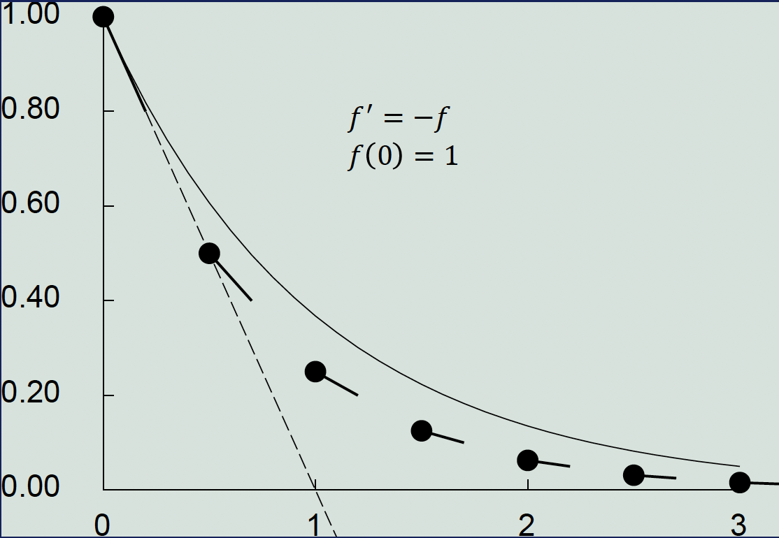 Explicit Euler