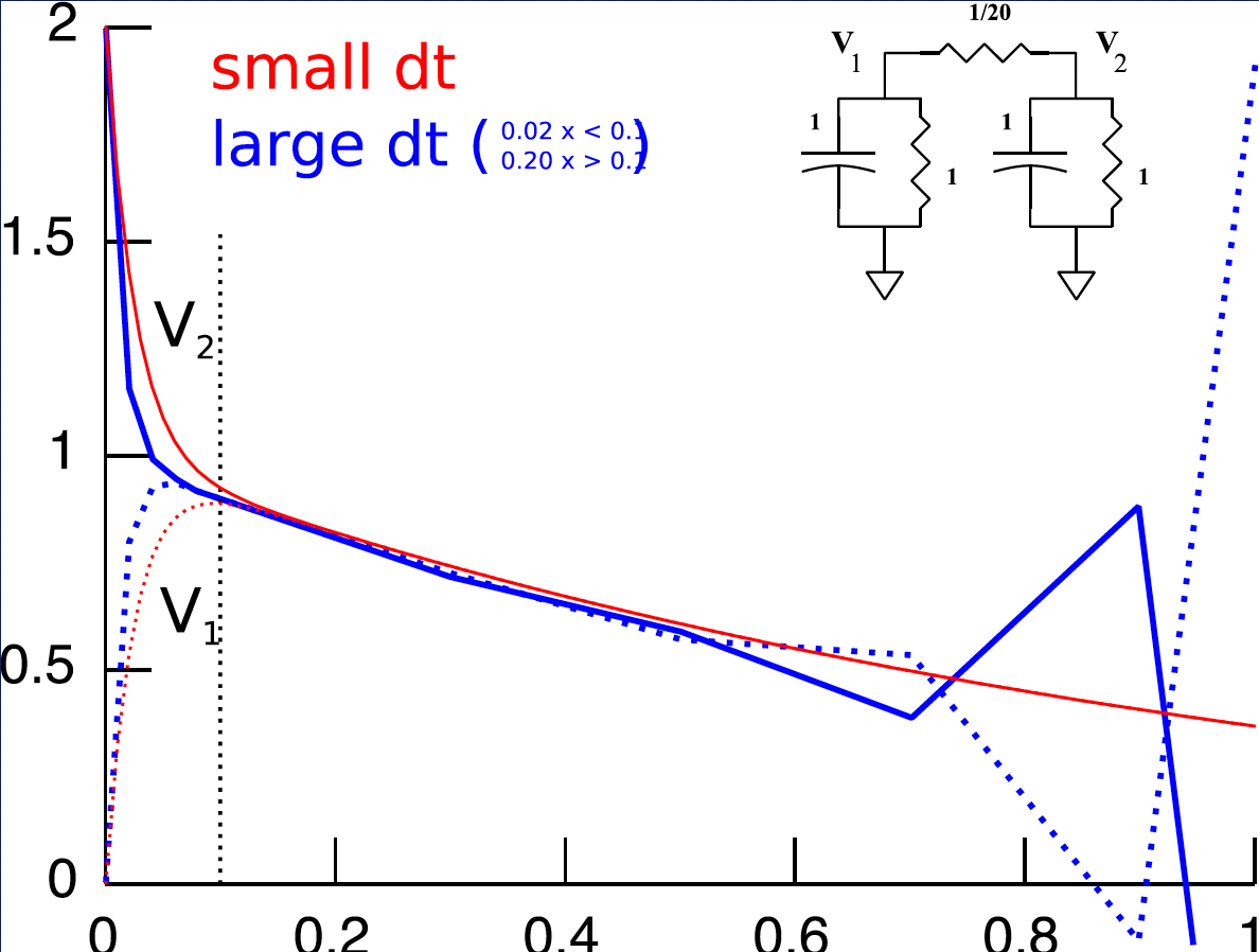 Explicit Euler is unstable