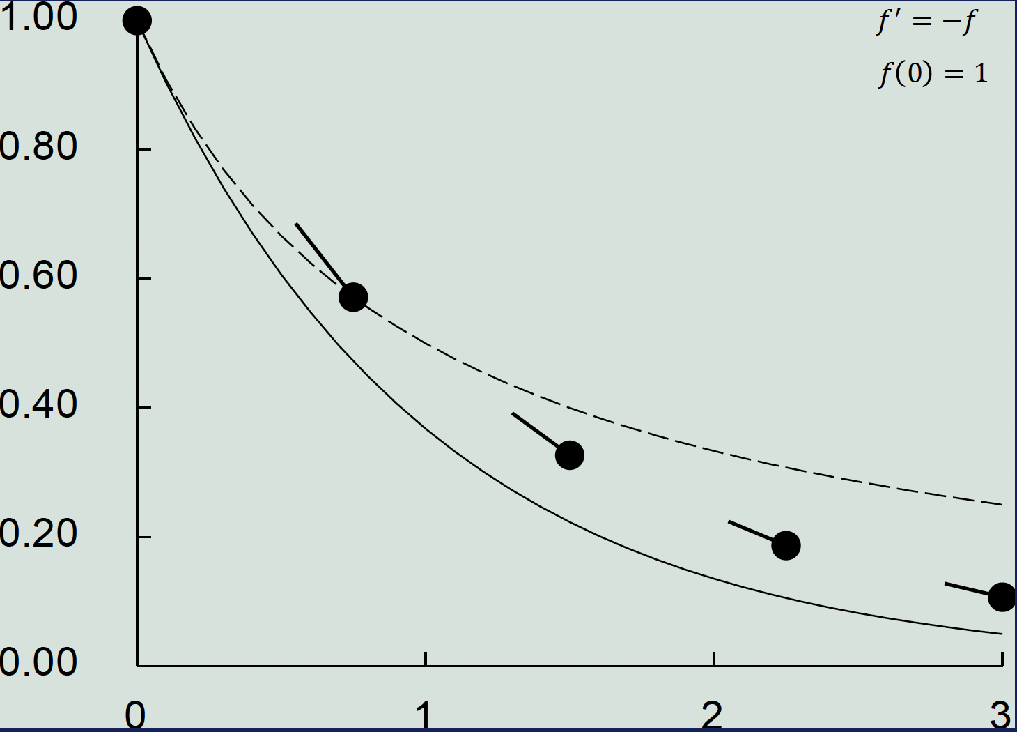 Implicit Euler