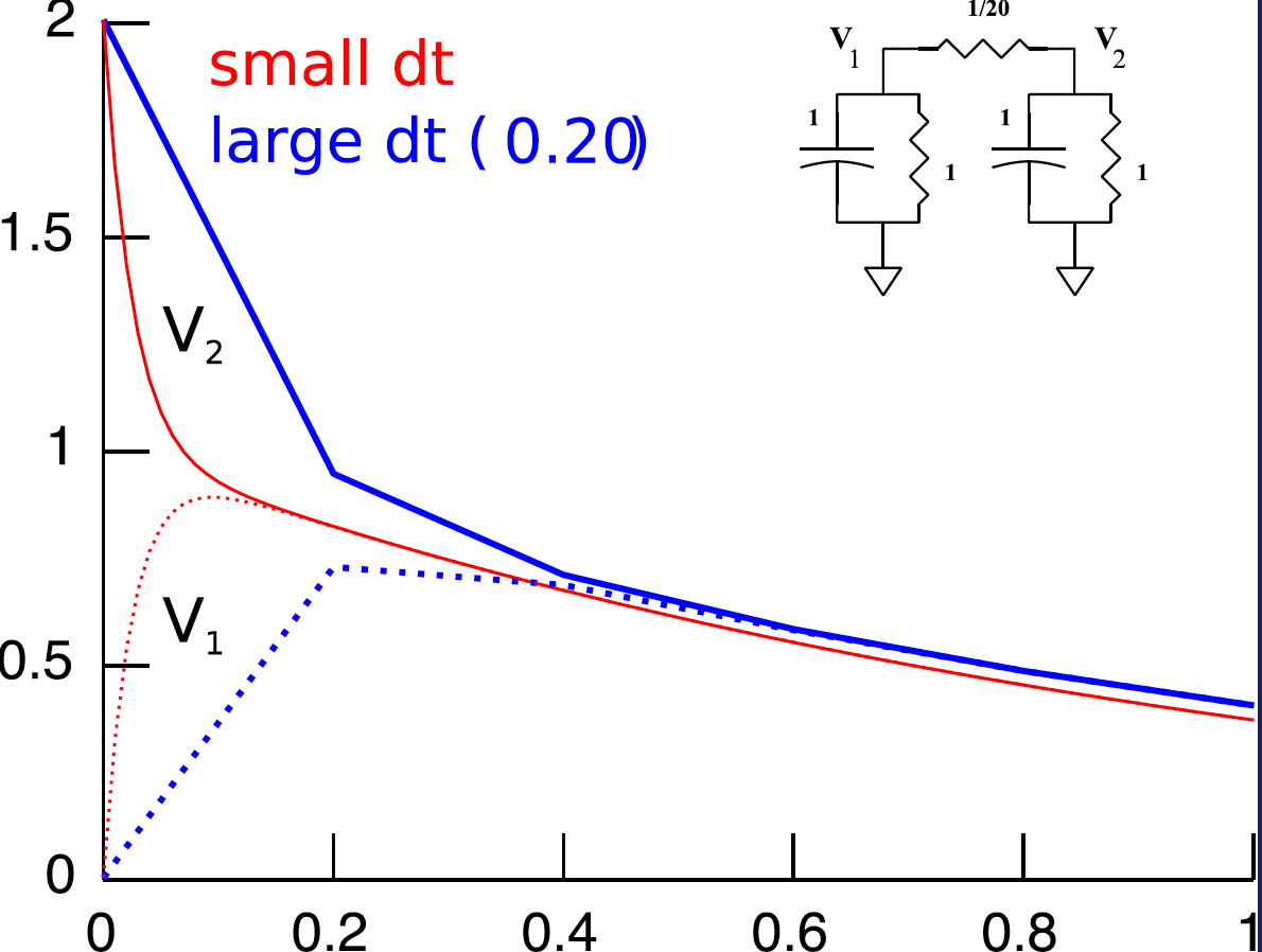 Implicit Euler is stable