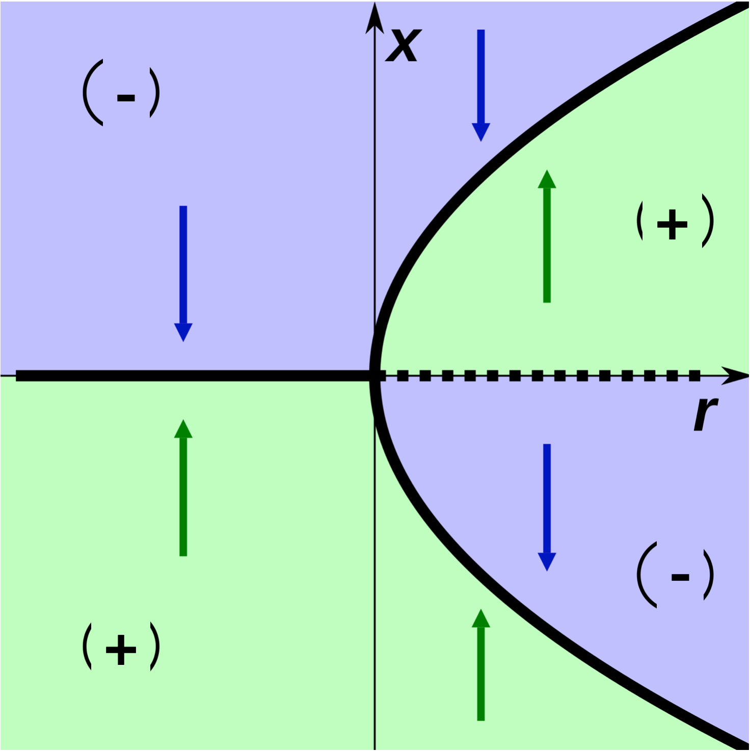 Pitchfork Supercritical