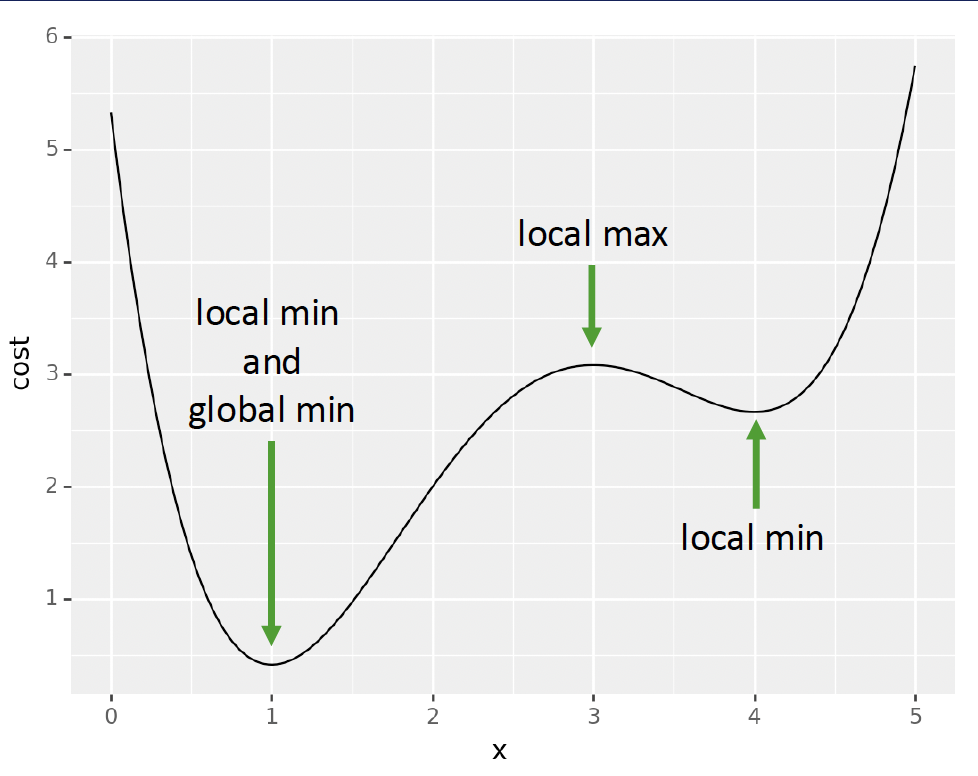 Local vs Global Optima