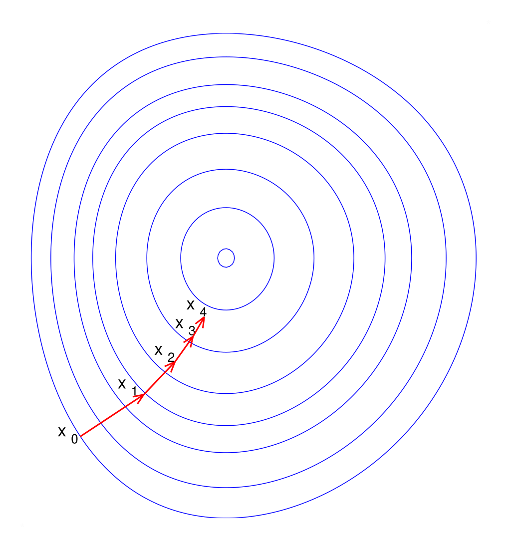 Gradient Descent