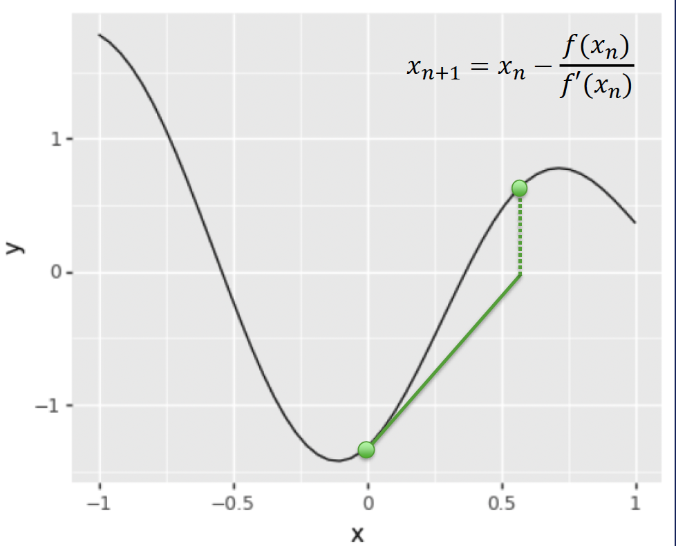 Newton's Method