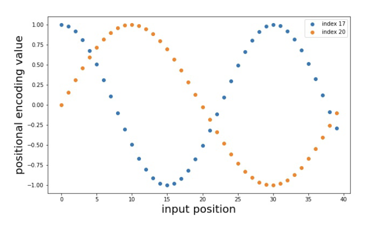 positional-encoding